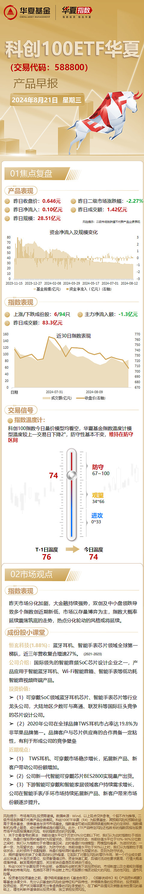 科创100ETF华夏（588800）早盘快速拉升，近一个月以来部分科技指数创历史新高，科技股整体跑赢大盘