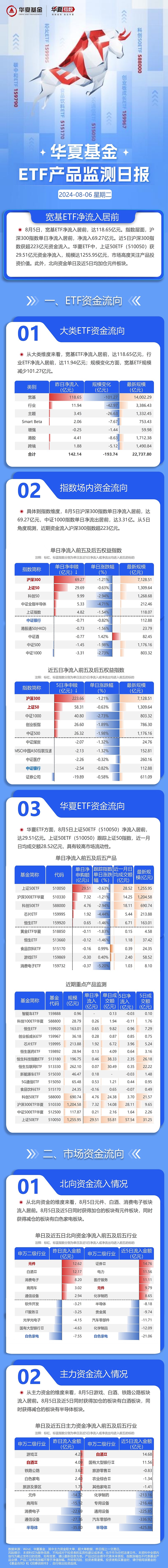 科创100ETF华夏（588800）早盘快速拉升，近一个月以来部分科技指数创历史新高，科技股整体跑赢大盘