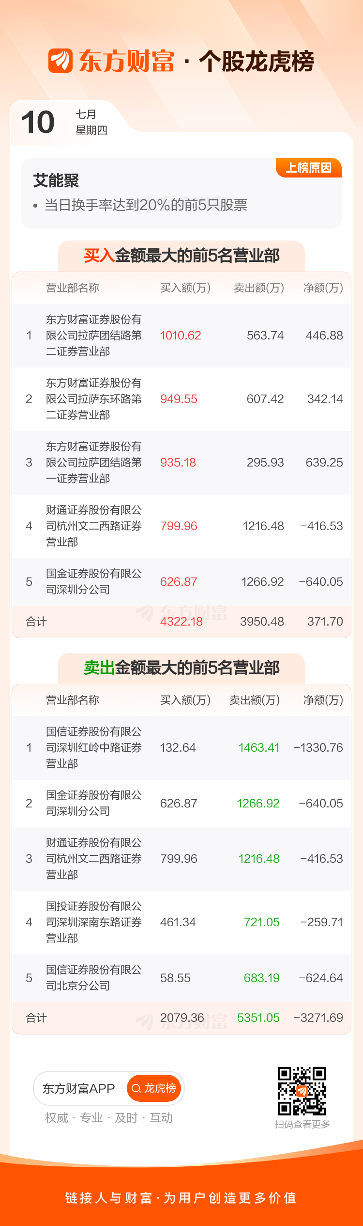 普联软件7月10日龙虎榜数据