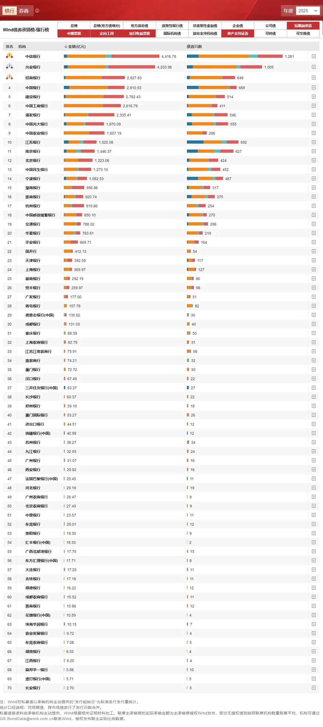 债券承销惊现700元低价服务费！协会启动自律调查