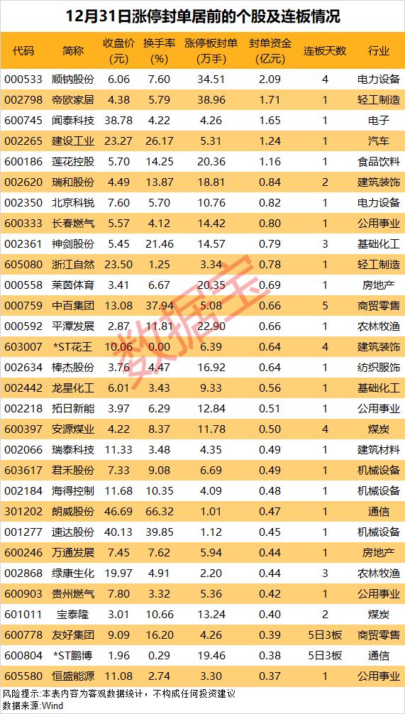 今日68只个股涨停 主要集中在有色金属、计算机等行业