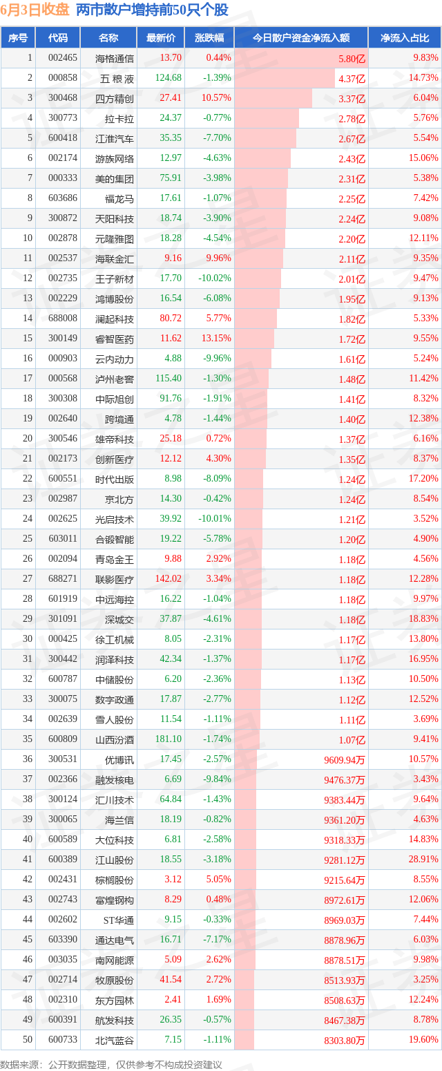 海格通信：预计2025年上半年净利润为200万元~300万元，同比下降98.47%~98.98%