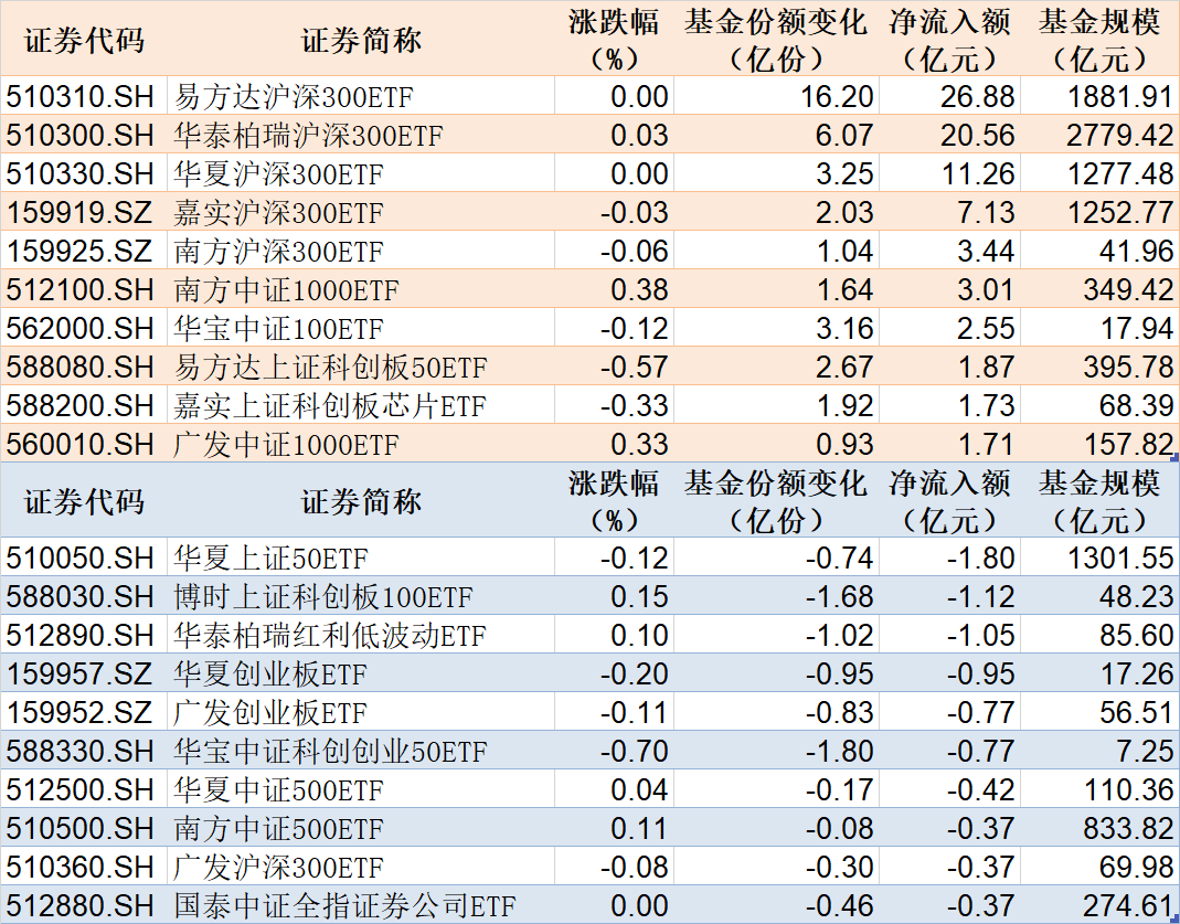 12只中证小盘500指数ETF成交额环比增超100%