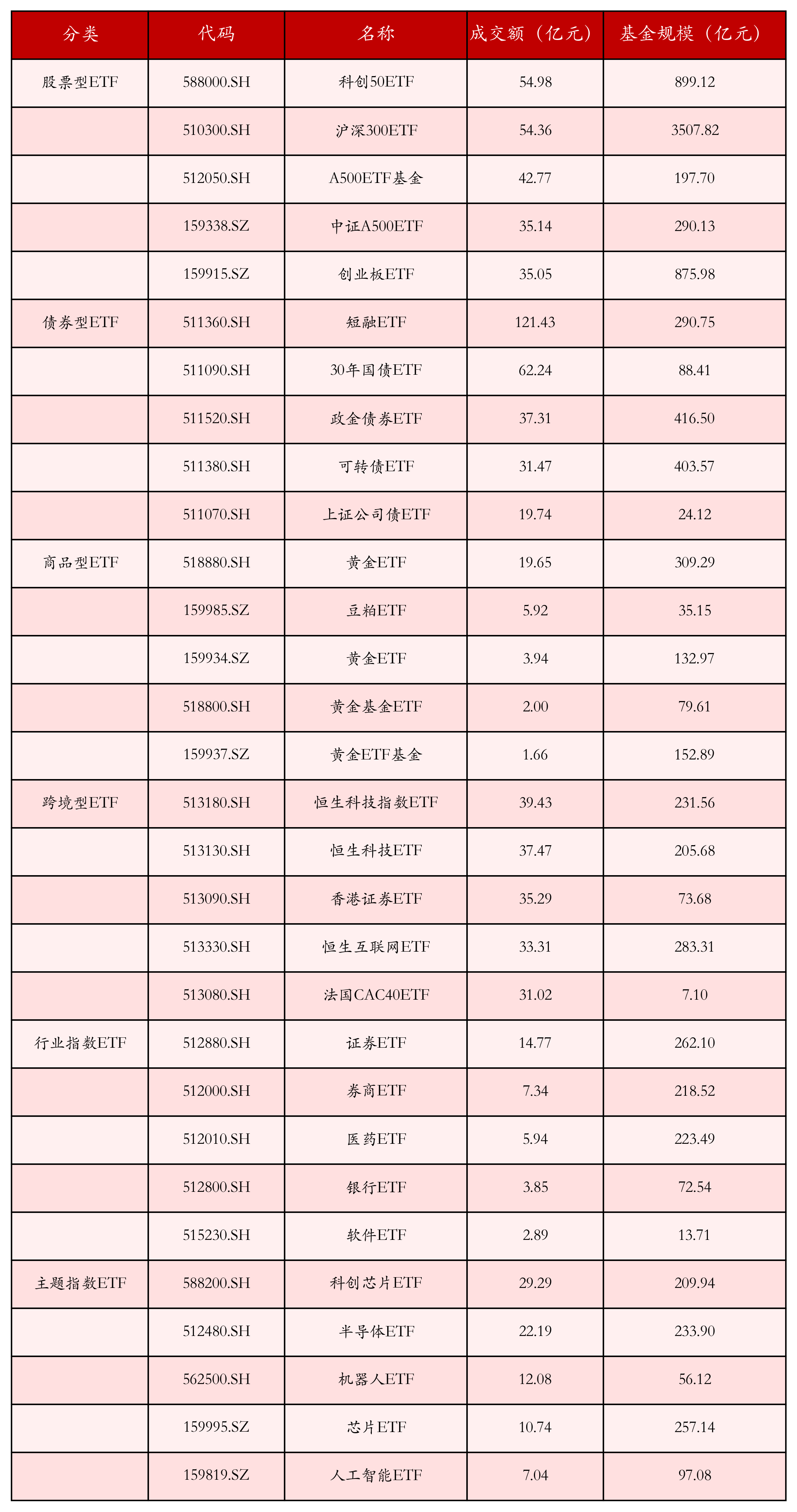 5只沪深300指数ETF成交放量，成交额环比均增加超亿元