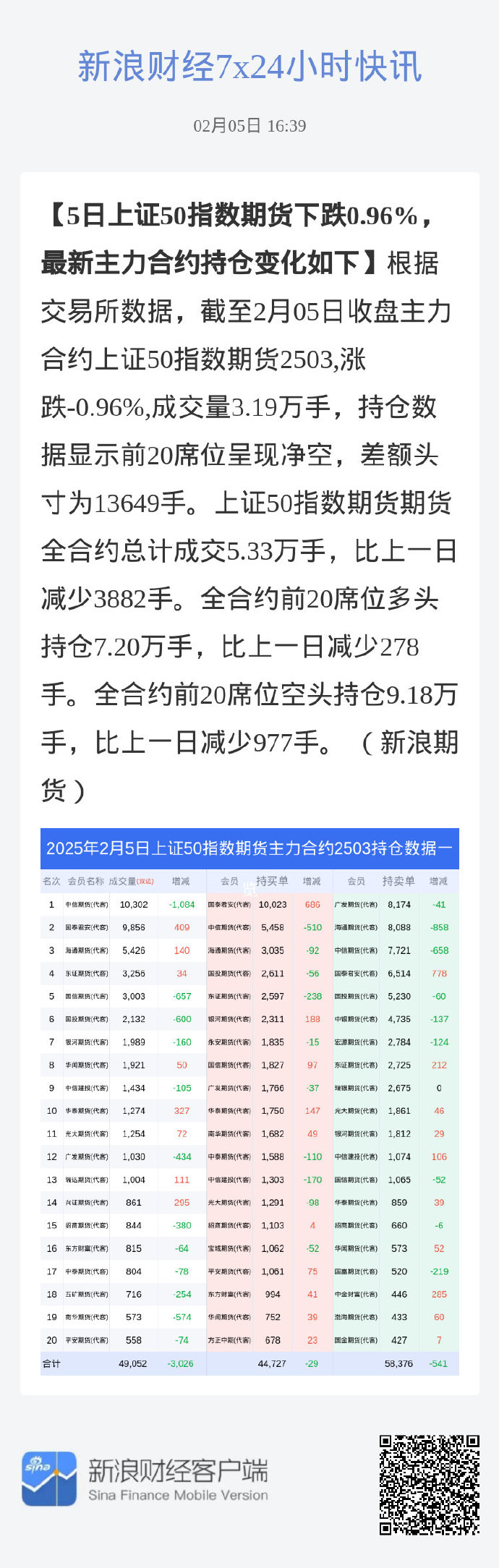 中证港股通50指数ETF今日合计成交额1.08亿元，环比增加30.37%