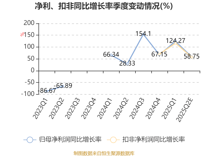 一汽解放：上半年净利同比预减95.66%―96.45%