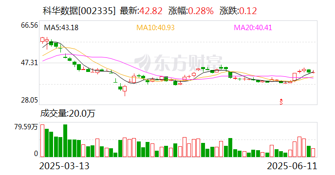 博众精工：股东拟合计减持不超2.99%公司股份