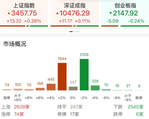 7月14日日经225指数开盘下跌0.39%，韩国Kospi指数下跌0.01%