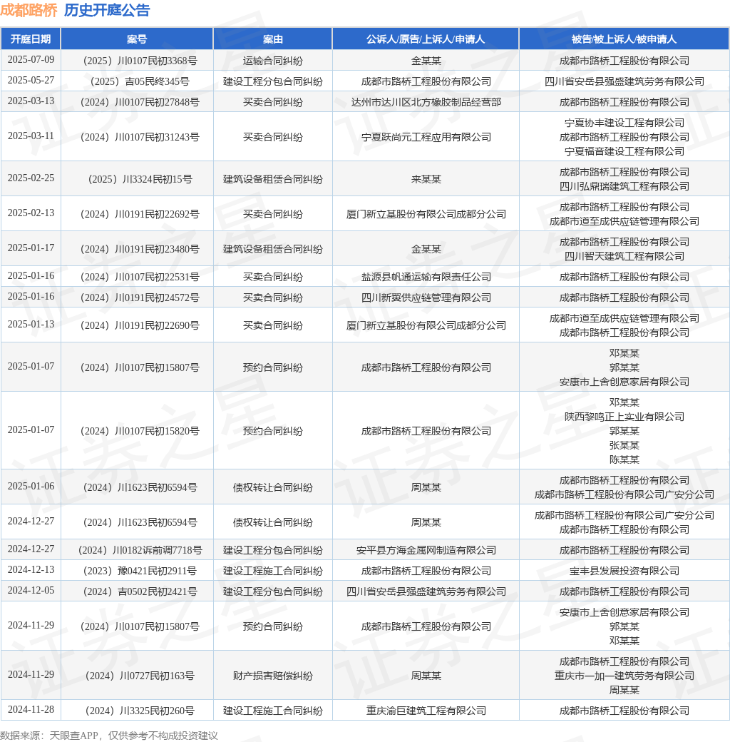 成都路桥：预计2025年上半年净利润亏损1620万元~2400万元