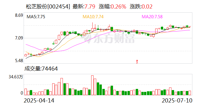 合力科技发布上半年预增公告 净利润同比增长68.06%~131.08%