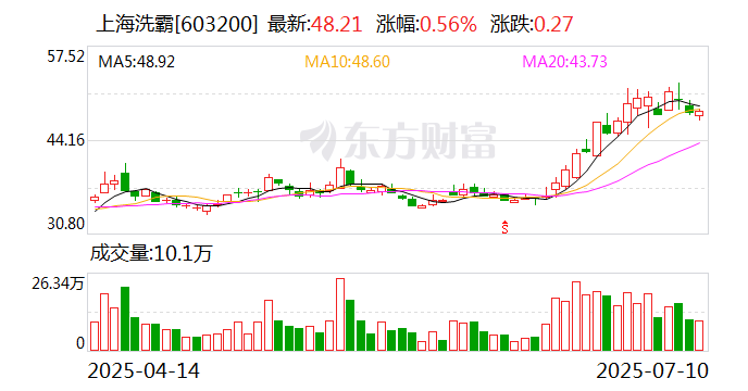 合力科技发布上半年预增公告 净利润同比增长68.06%~131.08%