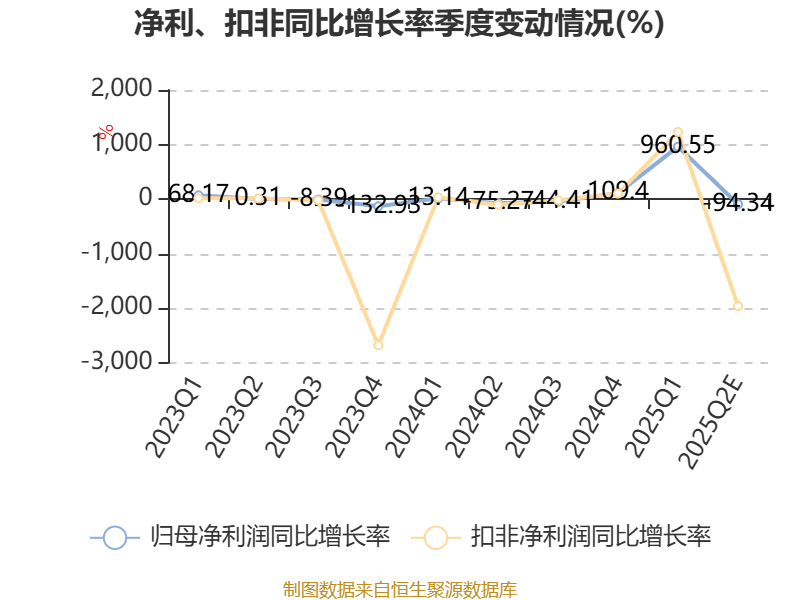 远望谷预计今年上半年净利同比增35.06%至91.34% 扣非净利扭亏为盈