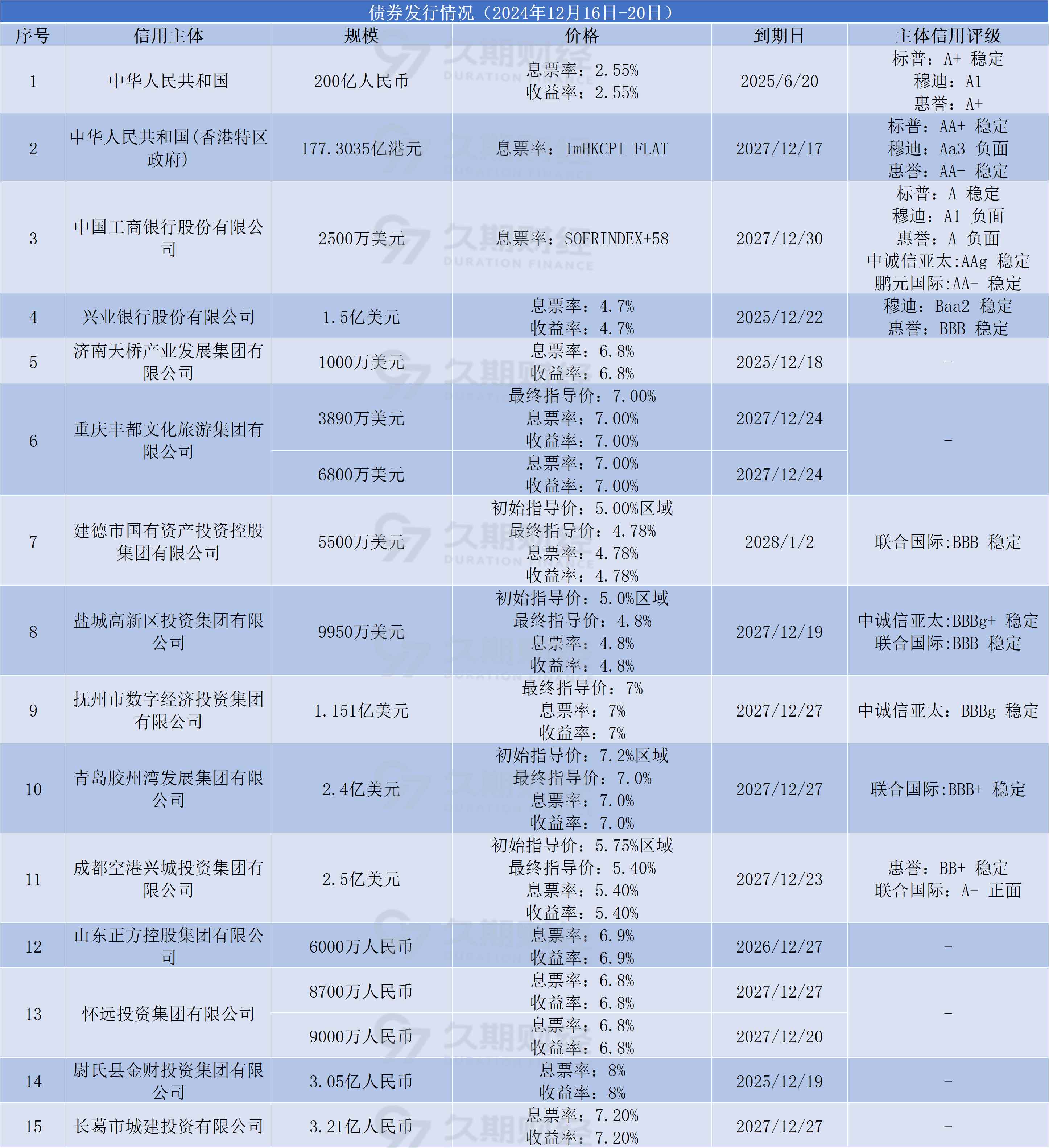 万科上半年销售近700亿元 2027年之前已无境外公开债到期