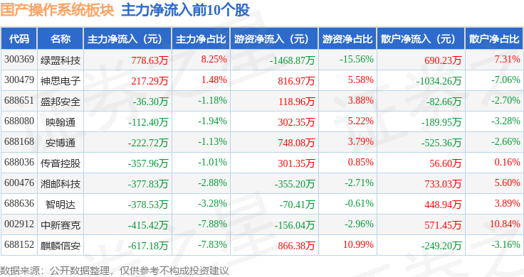 传媒行业今日净流出资金25.87亿元，神州泰岳等7股净流出资金超亿元