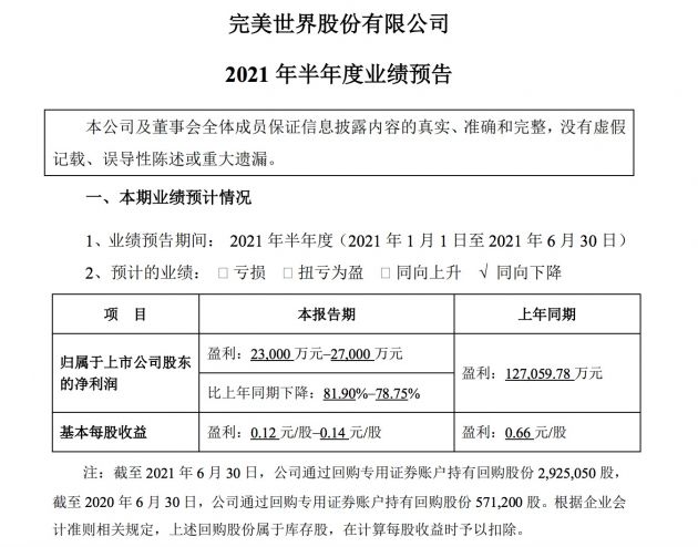 完美世界预计上半年净利润4.8亿元至5.2亿元 实现扭亏为盈
