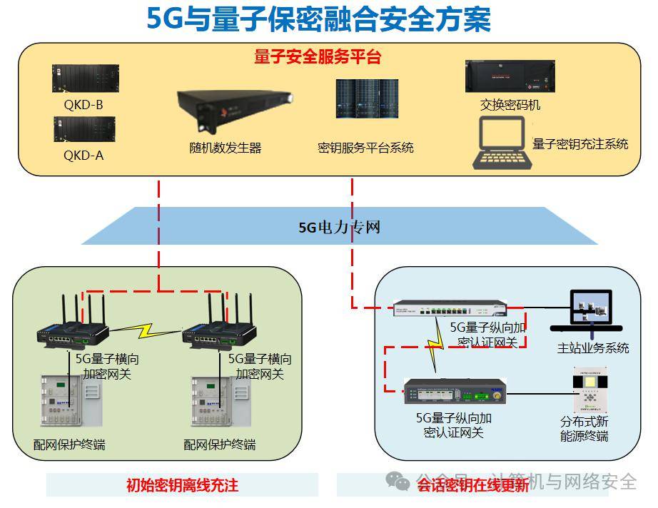 天融信：将继续与安徽问天量子开展合作，推出后量子密码相关产品及解决方案