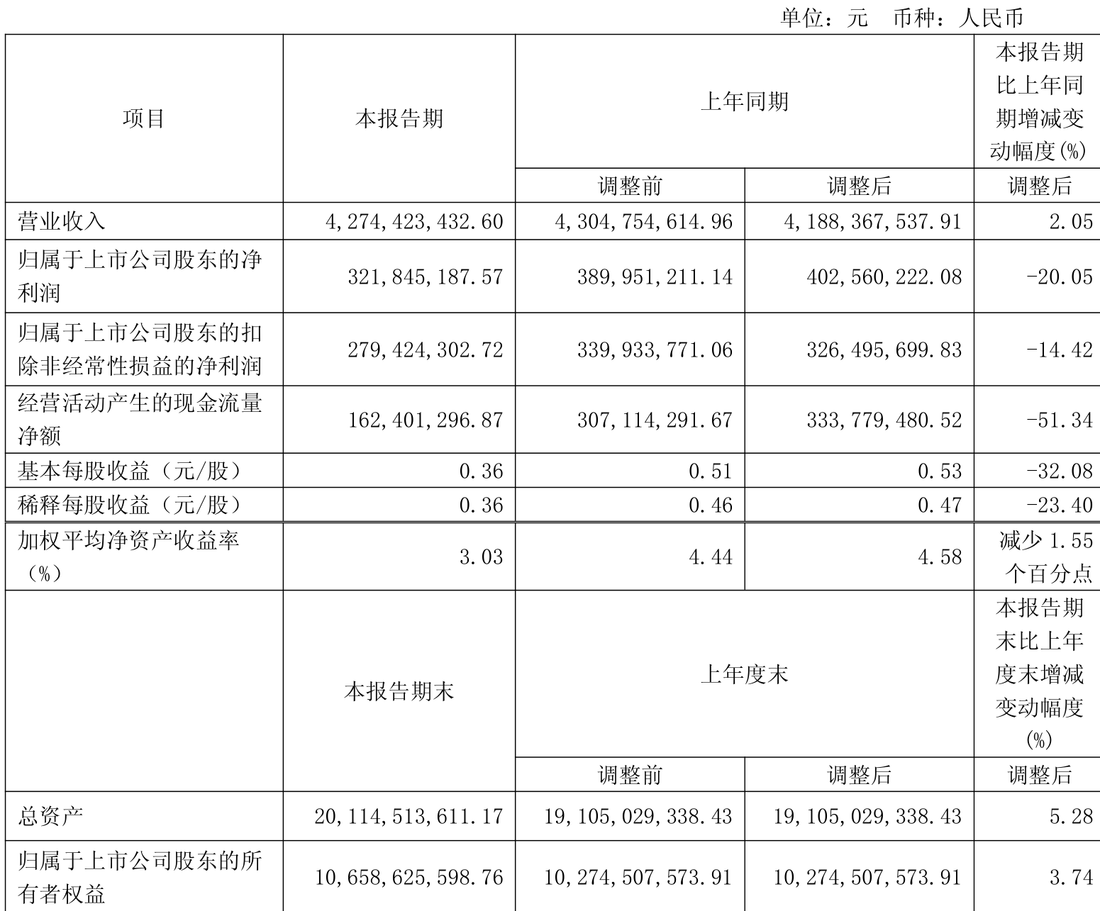 天顺风能下跌5.08% 上半年净利润预计大幅下降