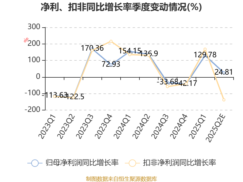 海洋王大涨5.35% 上半年净利润预计增长87.64%―129.34%