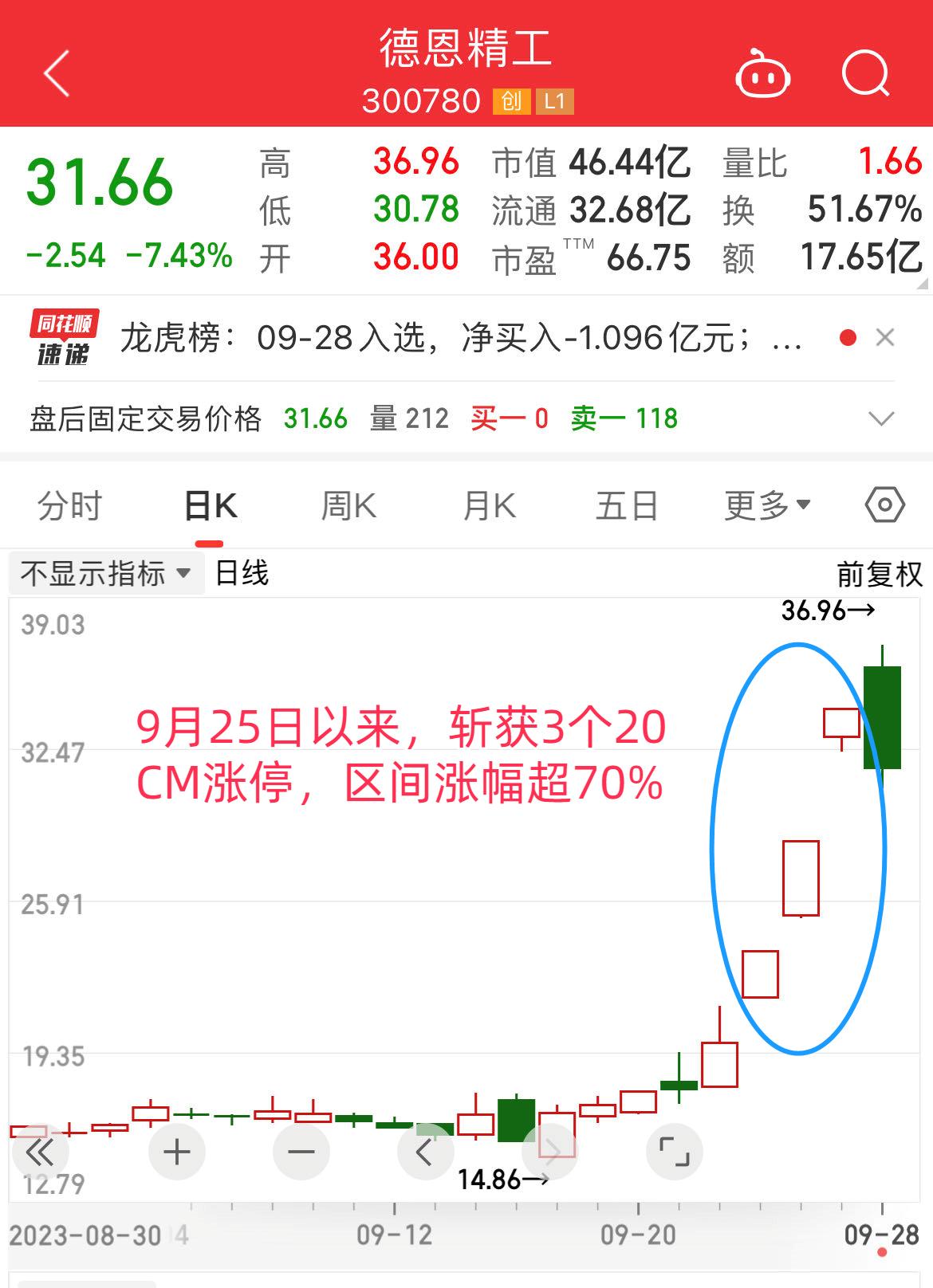 9分钟，20%涨停！A股这一赛道，异动！
