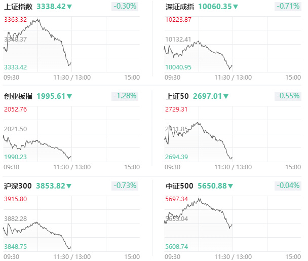 午评：创业板指涨0.36% 人形机器人概念走高