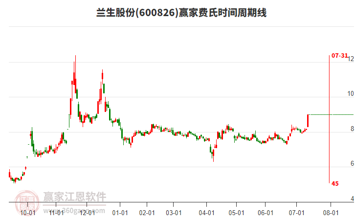 7月16日兰生股份涨停：宠物经济，进口博览会，首发经济概念热股
