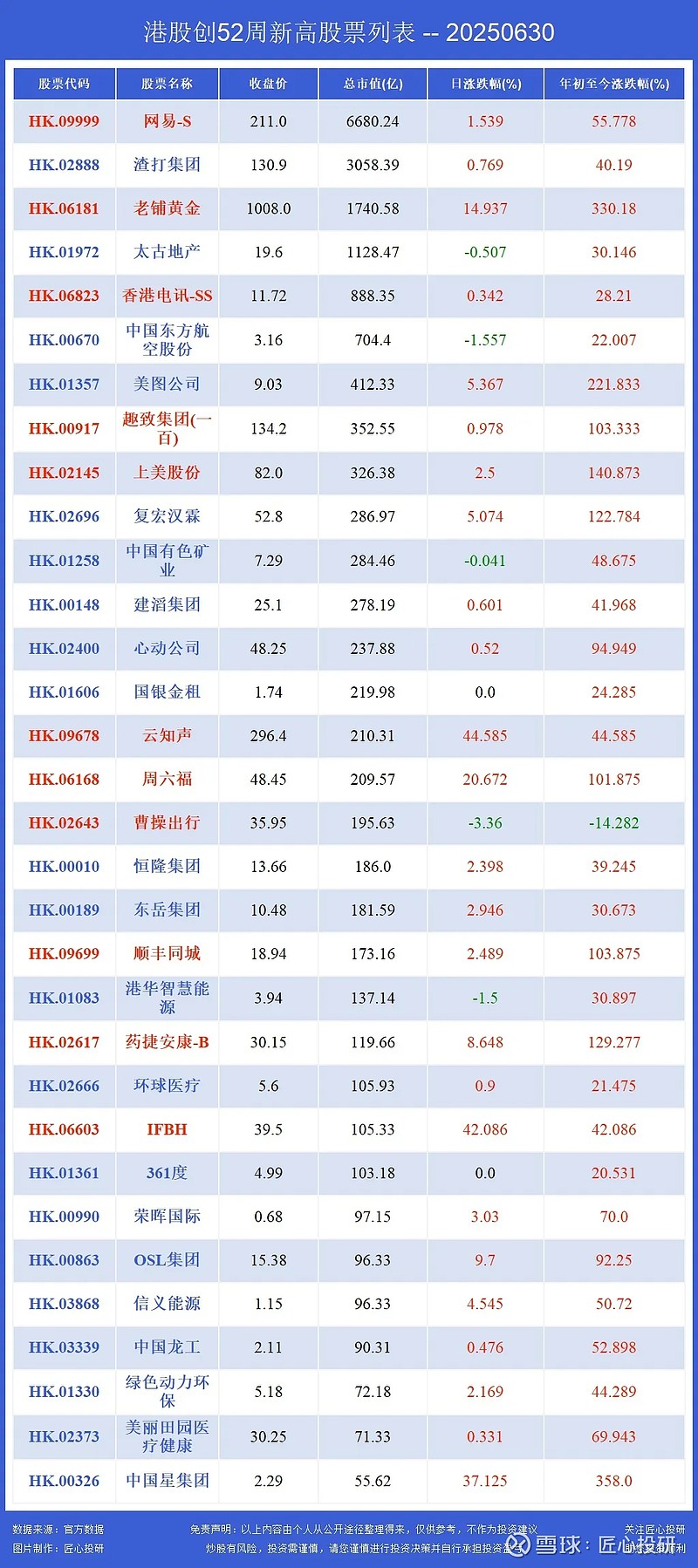香港恒生指数收盘下跌0.29%，恒生科技指数跌0.24%，金涌投资涨超15%