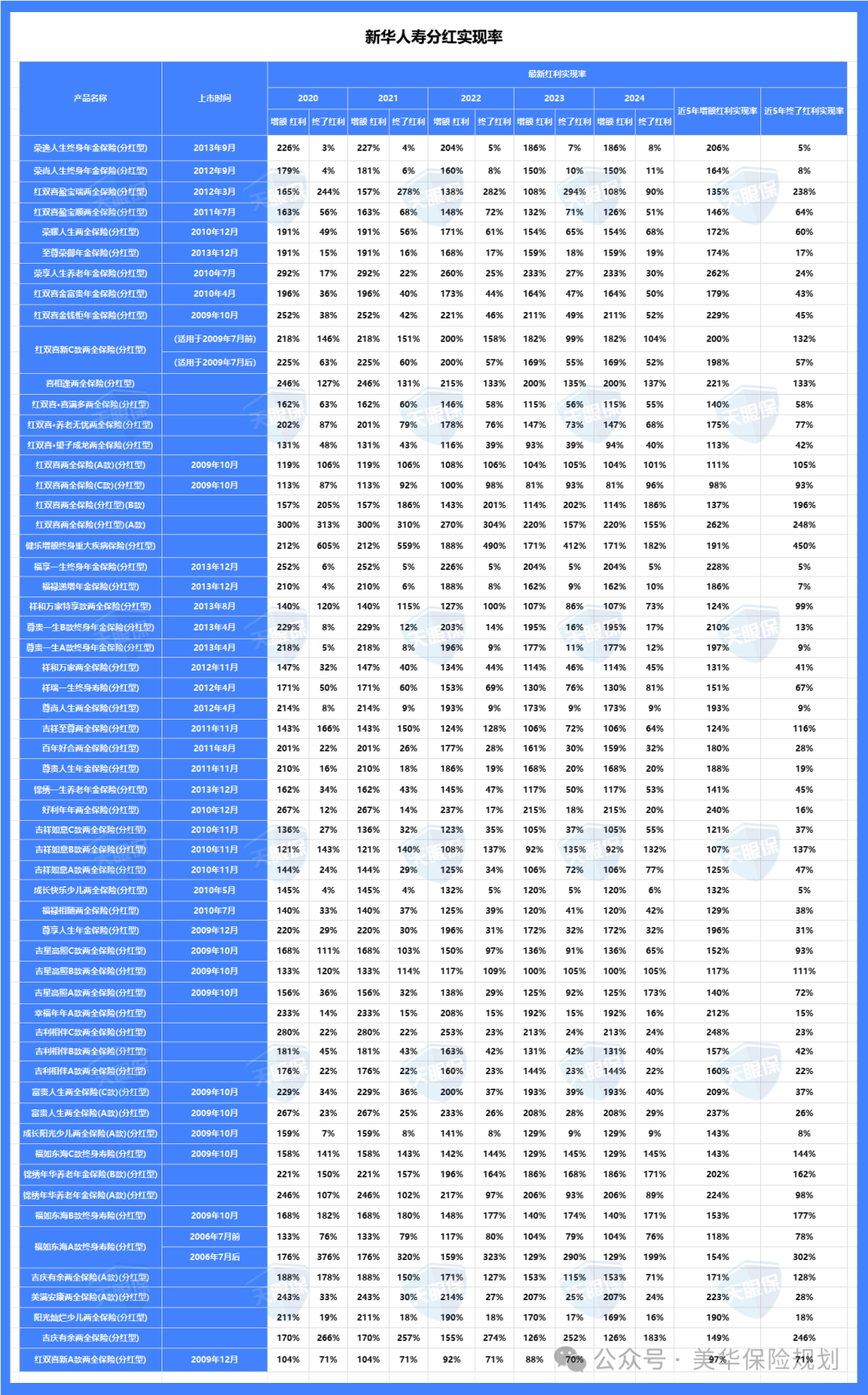 连续3年分红率均超70%且3年利润全分给股东的优质股，13股上榜