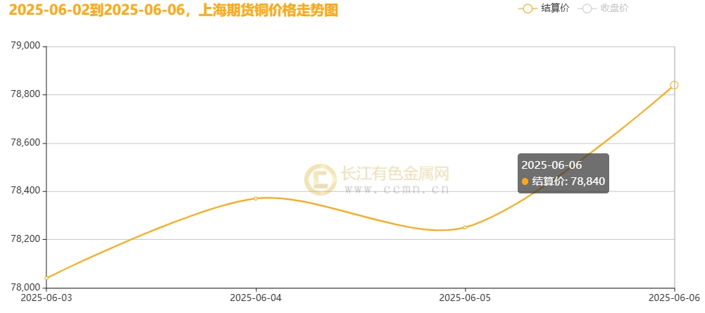 LME期铜收涨112美元 报9778美元/吨