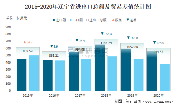 辽宁：上半年地区生产总值15707.9亿元，同比增长4.7%