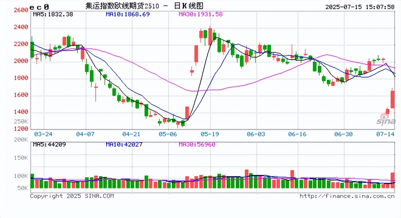多晶硅本月涨超30%！“反内卷”带动工业品期货连续反弹