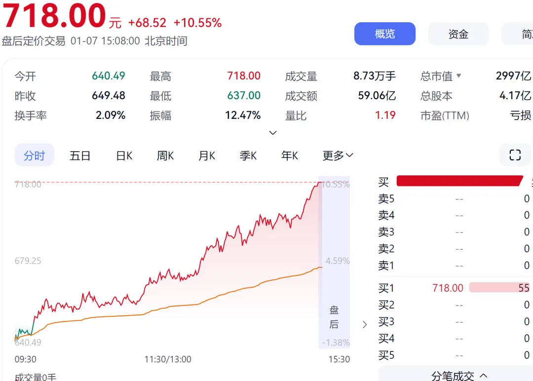 麦格米特涨停,深股通龙虎榜上净买入1032.95万元