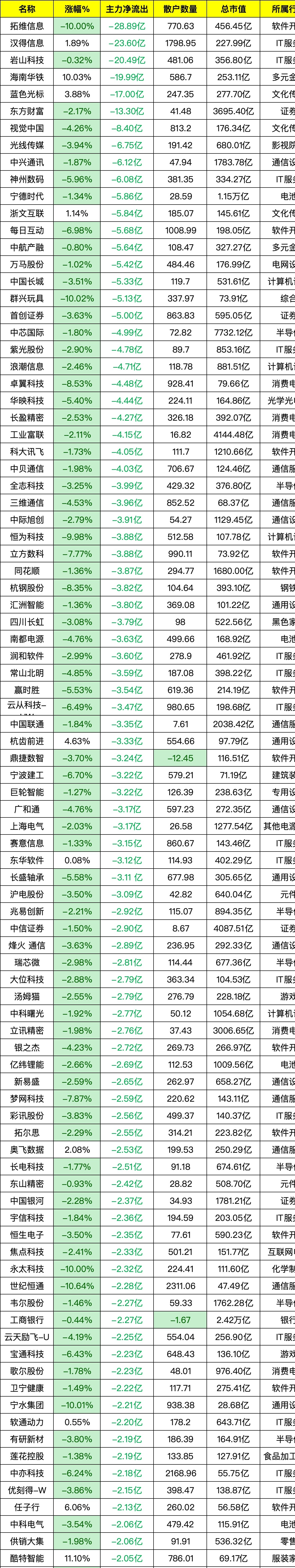 20.52亿元主力资金今日撤离电子板块