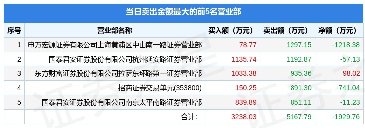 海特生物龙虎榜数据（7月21日）