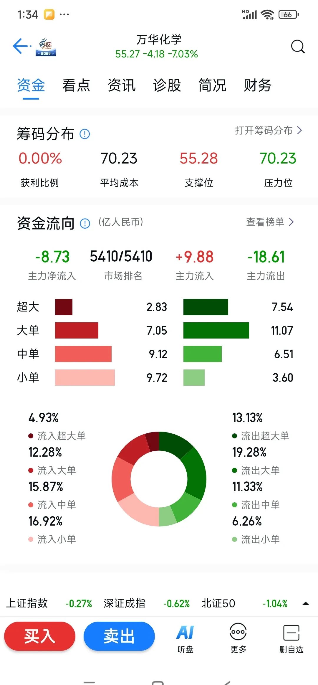 猪肉概念涨2.86%，主力资金净流入24股