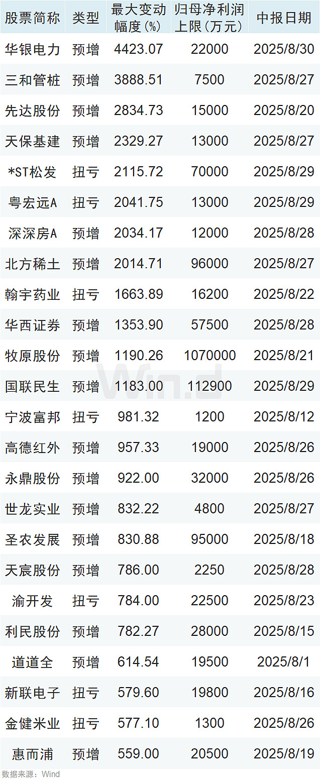12家整车上市公司2025半年业绩“交卷”，商用车企均“预喜”丨车市半年考⑤