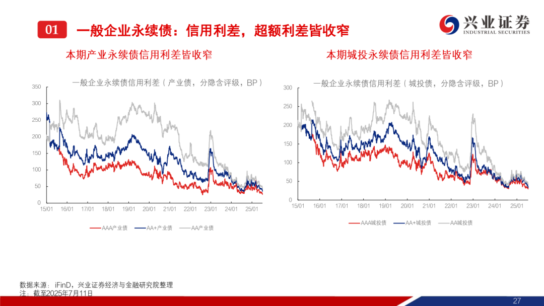 7月22日信用债市场收益率小幅波动