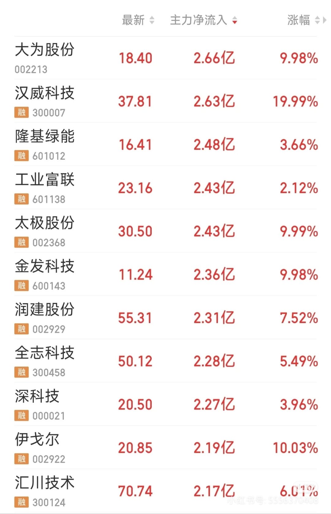 解密主力资金出逃股 连续5日净流出512股