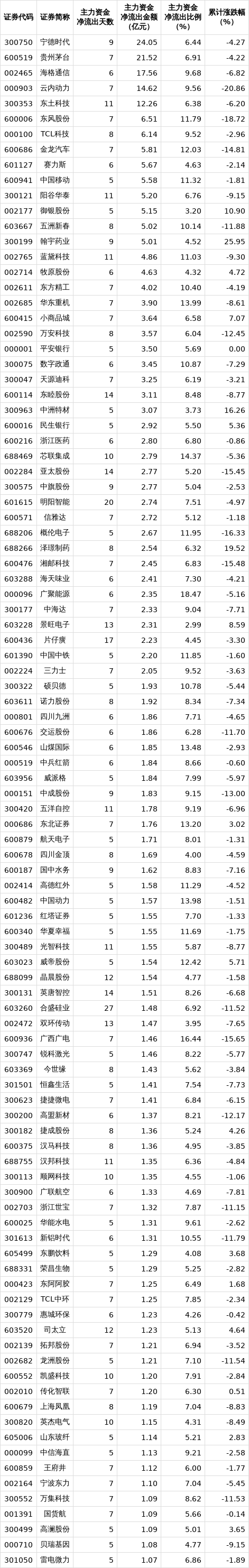 解密主力资金出逃股 连续5日净流出512股