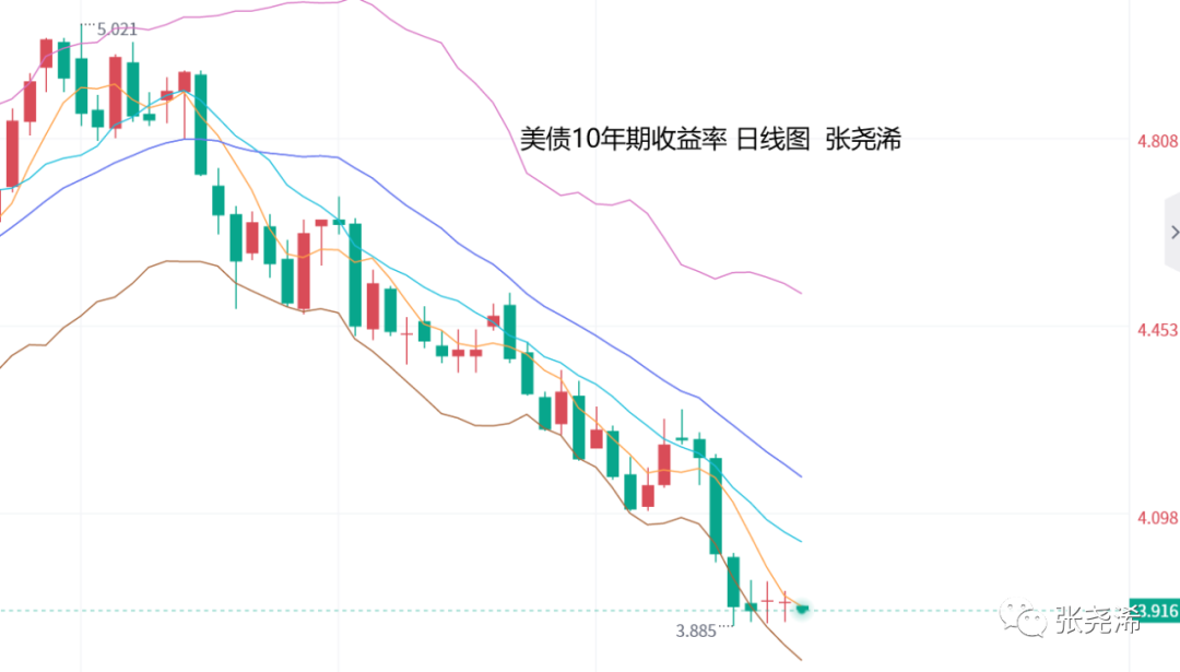 美联储议息会议前夕投资者谨慎入场 10年期美债收益率继续回落