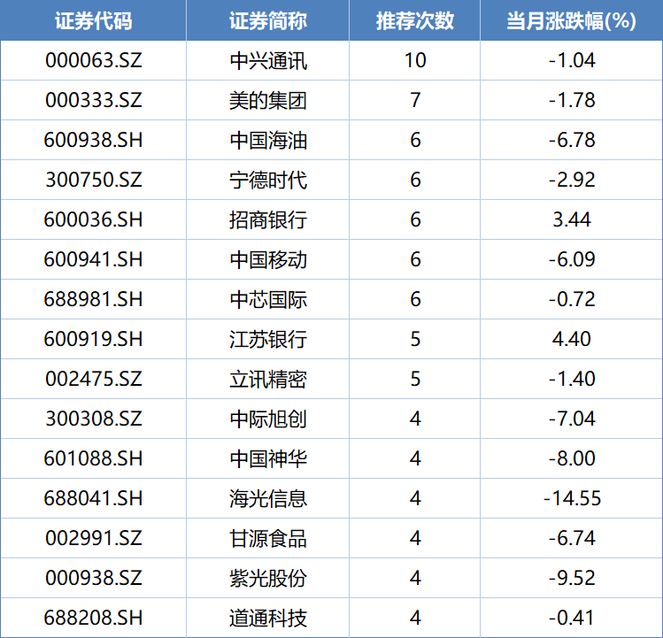券商今日金股：4份研报力推一股（名单）