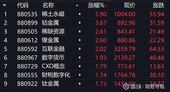 午评：沪指涨0.75%突破3600点，金融板块拉升，雅江水电概念再爆发