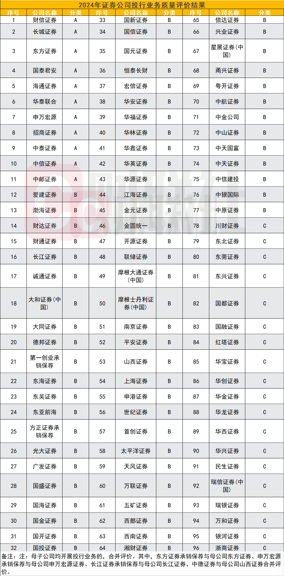 中证协公布上半年券商债券承销业务专项统计结果