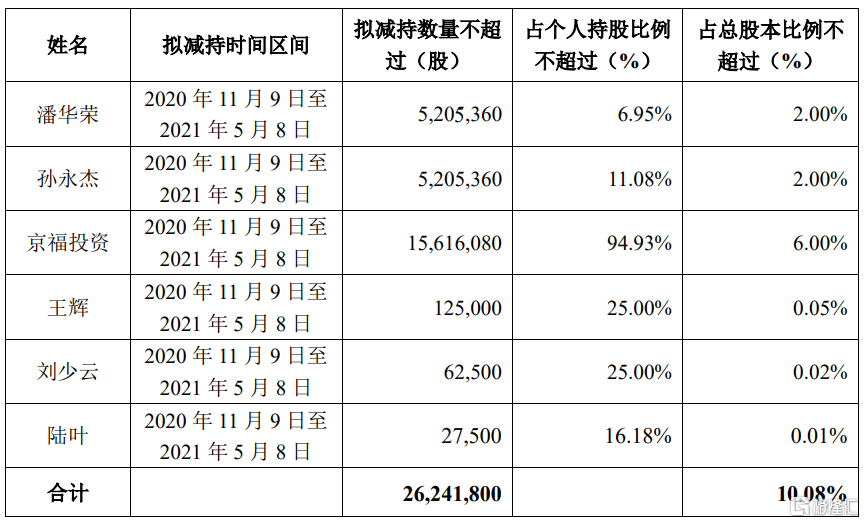 美凯龙：股东及公司董秘拟合计减持不超3.0011%股份