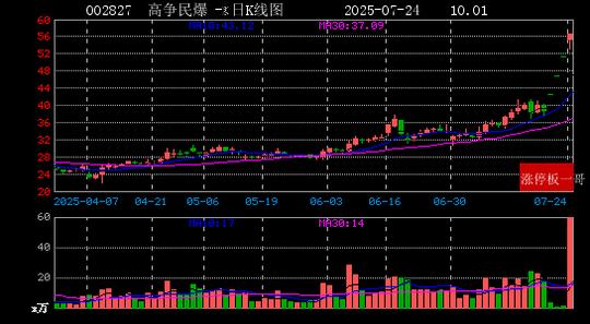 7月25日西宁特钢涨停：高铁轨交，钢铁，西部大开发概念热股