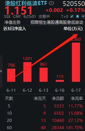 红利资产受关注，恒生红利低波ETF（159545）连续获资金布局、规模居同标的ETF第一