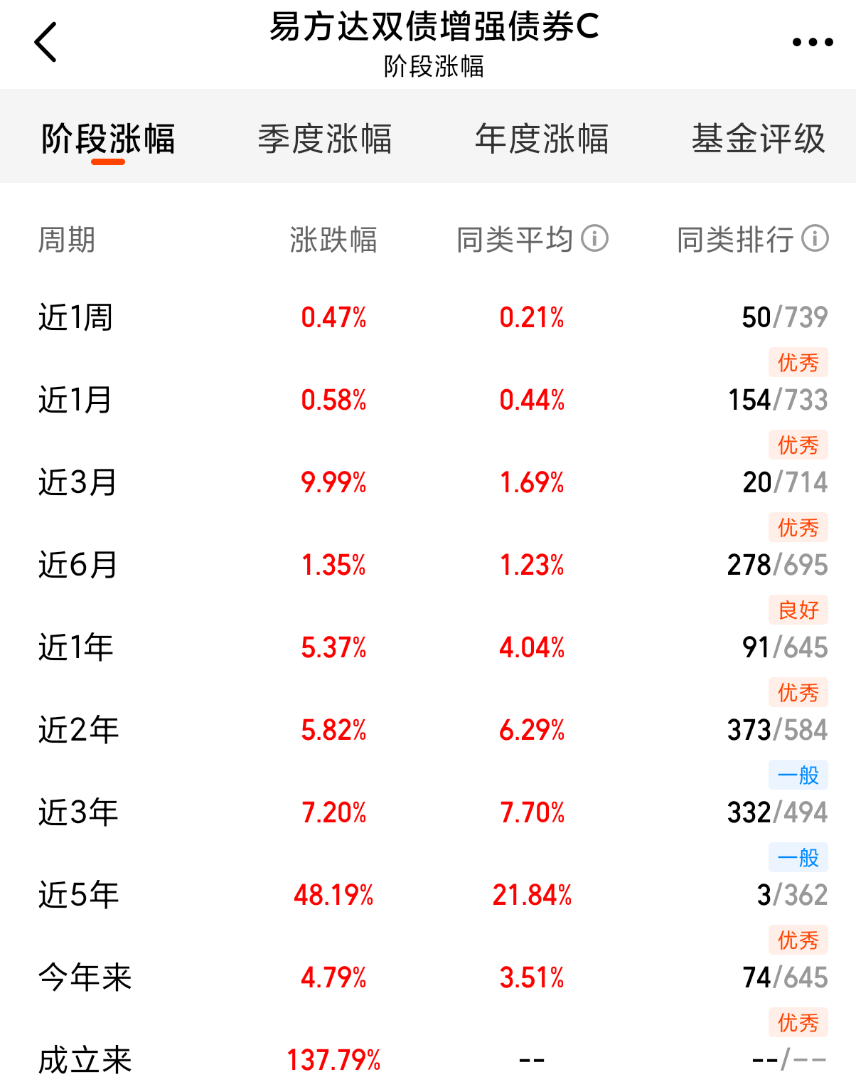 创历史新高！债基继续“扛旗”