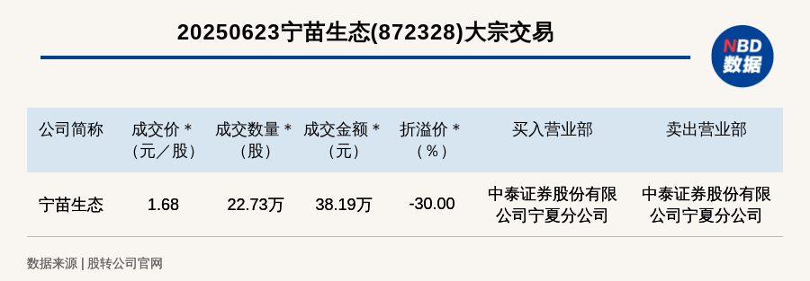 新三板创新层公司蕙勒智能大宗交易折价51.54%，成交金额1770.3万元
