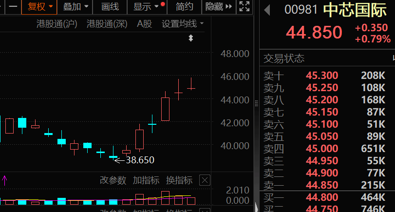 年内净流入超8200亿港元 本周29股获得南向资金持股量环比增长超10%