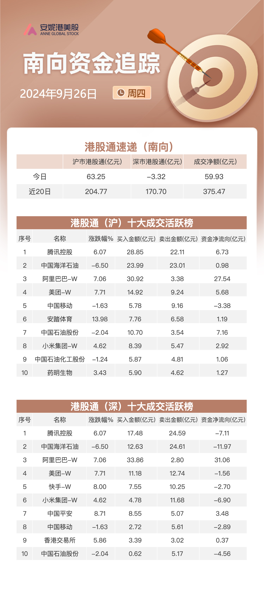 南向资金今日净买入201.83亿港元