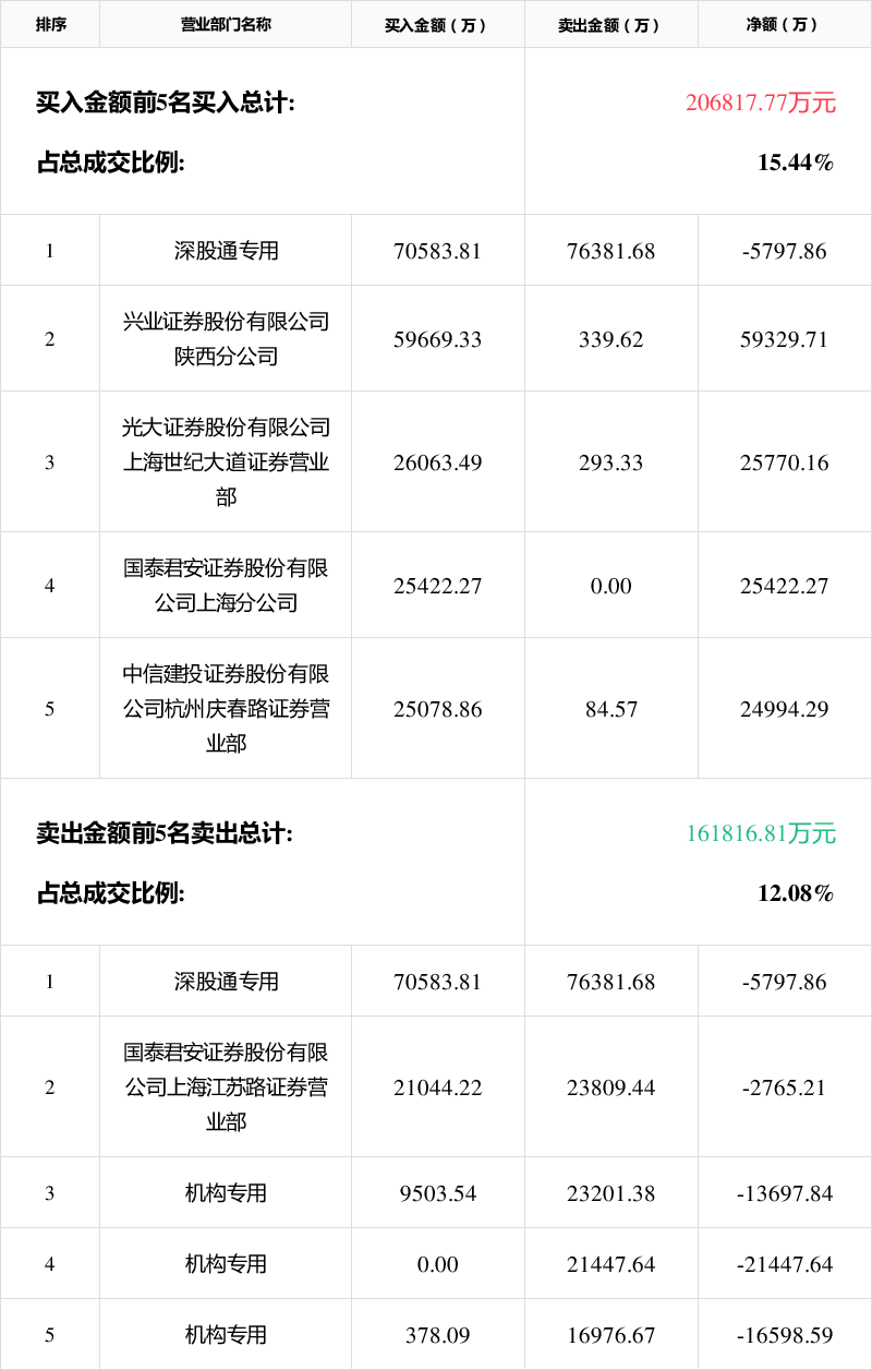 康泰医学7月25日龙虎榜数据